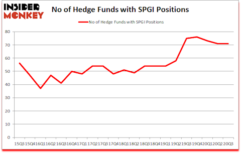 Is SPGI A Good Stock To Buy?