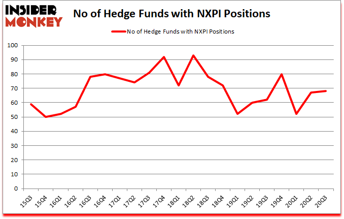 Is NXPI A Good Stock To Buy?