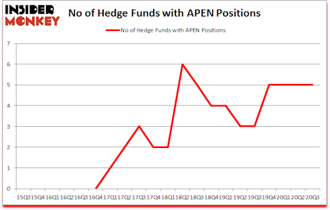Is APEN A Good Stock To Buy?