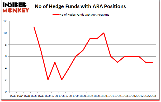 Is ARA A Good Stock To Buy?