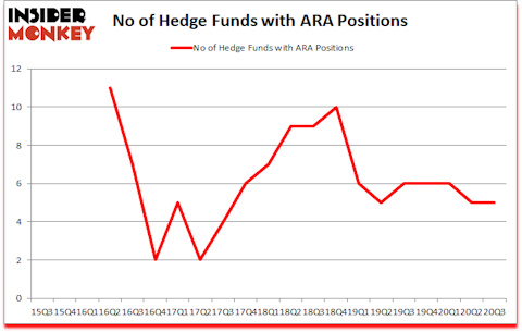 Is ARA A Good Stock To Buy?