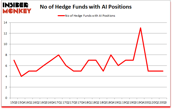 Is AI A Good Stock To Buy?