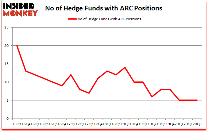 Is ARC A Good Stock To Buy?
