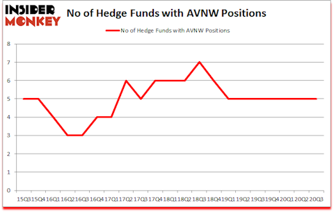 Is AVNW A Good Stock To Buy?