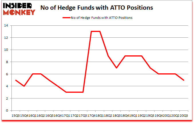 Is ATTO A Good Stock To Buy?