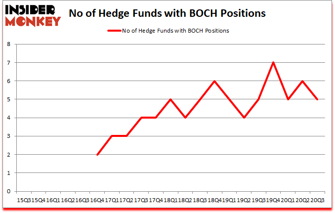 Is BOCH A Good Stock To Buy?