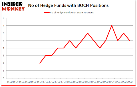 Is BOCH A Good Stock To Buy?
