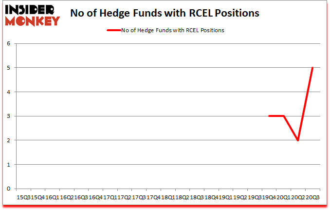 Is RCEL A Good Stock To Buy?