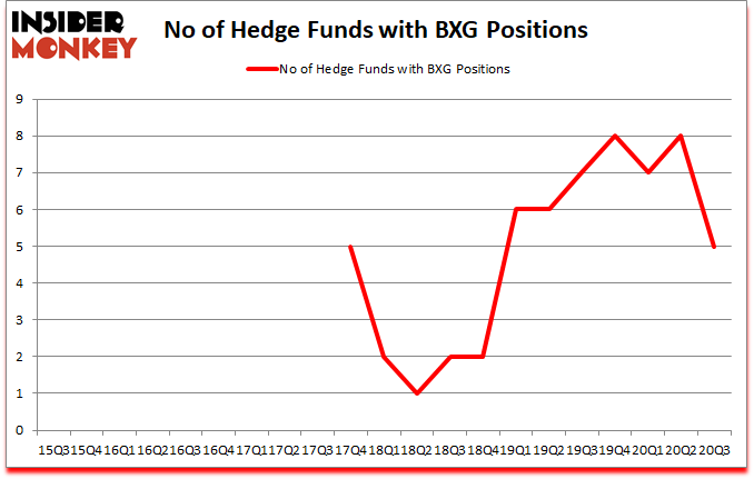 Is BXG A Good Stock To Buy?