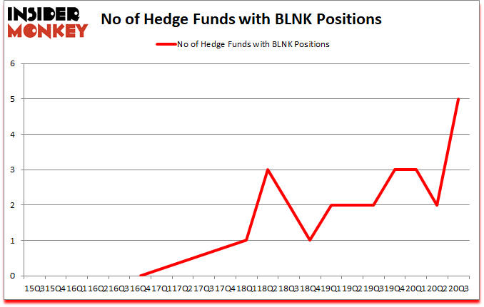Is BLNK A Good Stock To Buy?