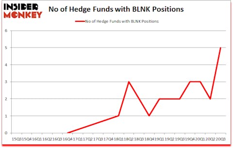 Is BLNK A Good Stock To Buy?