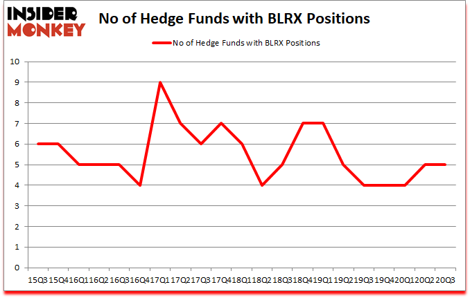 Is BLRX A Good Stock To Buy?