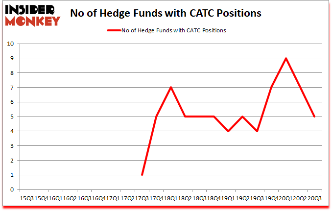 Is CATC A Good Stock To Buy?