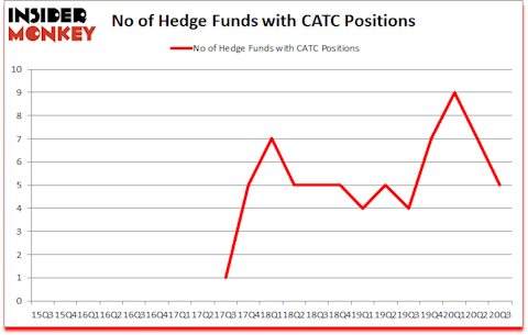 Is CATC A Good Stock To Buy?