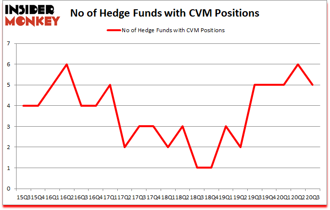 Is CVM A Good Stock To Buy?