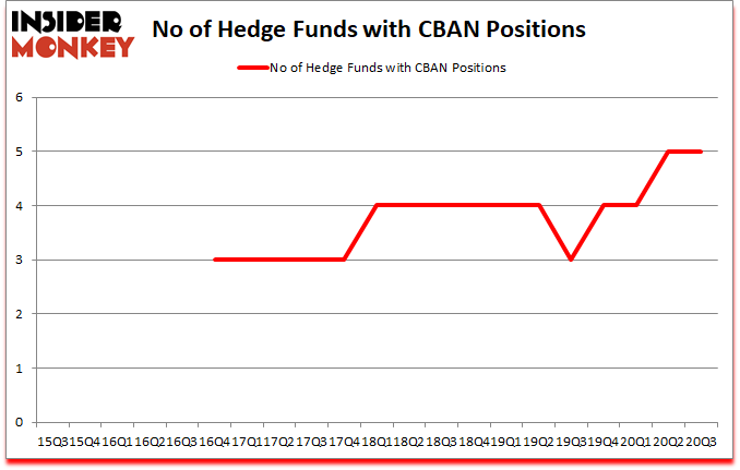 Is CBAN A Good Stock To Buy?