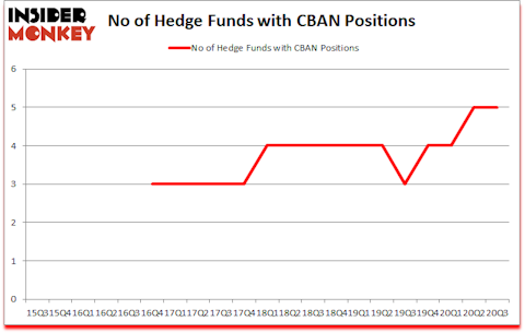 Is CBAN A Good Stock To Buy?