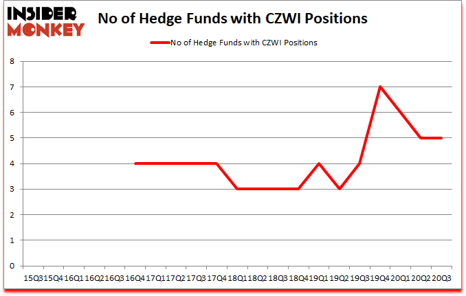 Is CZWI A Good Stock To Buy?