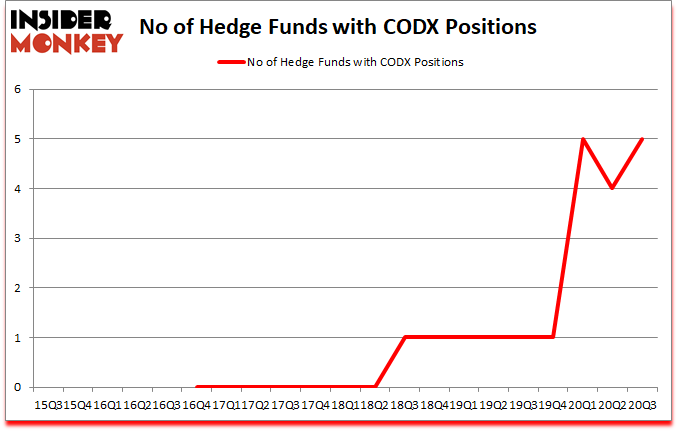 Is CODX A Good Stock To Buy?