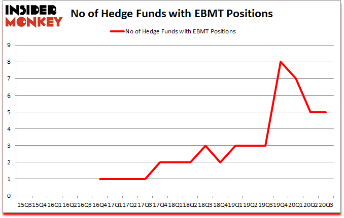 Is EBMT A Good Stock To Buy?