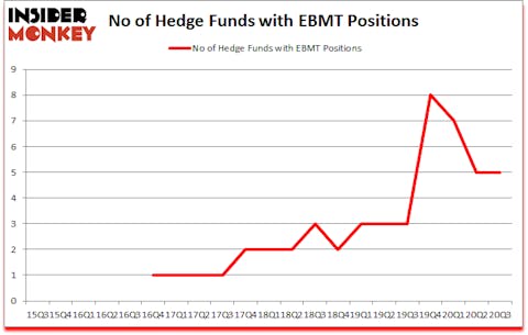 Is EBMT A Good Stock To Buy?