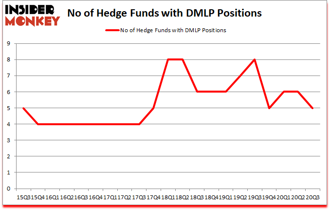 Is DMLP A Good Stock To Buy?