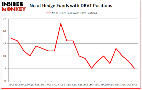 Is DBVT A Good Stock To Buy?