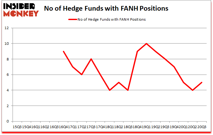 Is FANH A Good Stock To Buy?