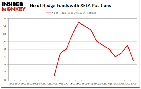 Is XELA A Good Stock To Buy?