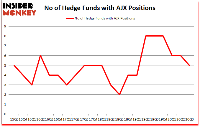 Is AJX A Good Stock To Buy?