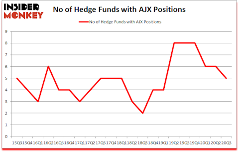 Is AJX A Good Stock To Buy?