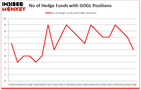 Is GOGL A Good Stock To Buy?