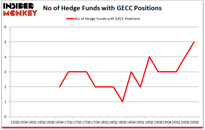 Is GECC A Good Stock To Buy?
