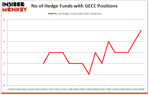 Is GECC A Good Stock To Buy?