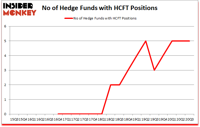 Is HCFT A Good Stock To Buy?