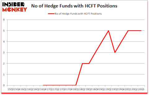 Is HCFT A Good Stock To Buy?