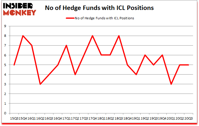 Is ICL A Good Stock To Buy?