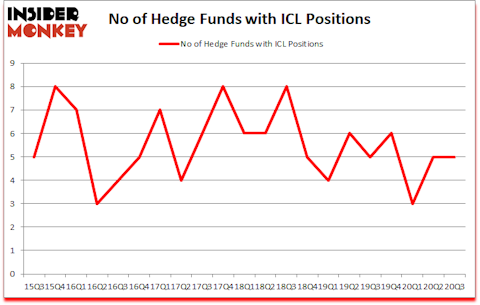 Is ICL A Good Stock To Buy?