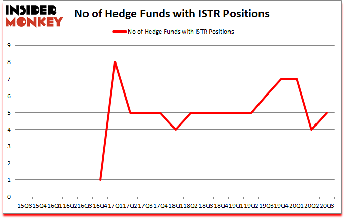 Is ISTR A Good Stock To Buy?