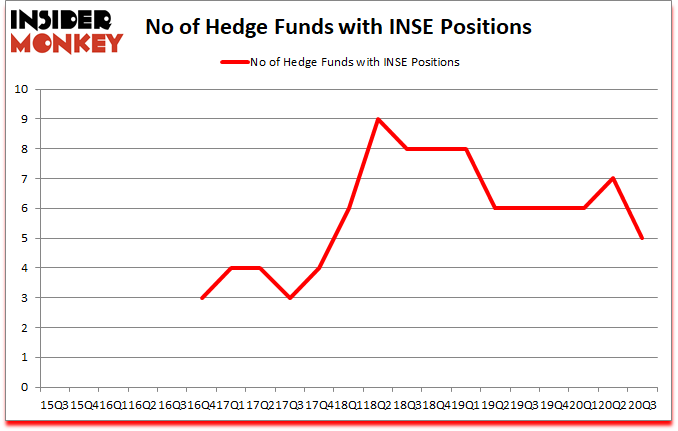 Is INSE A Good Stock To Buy?