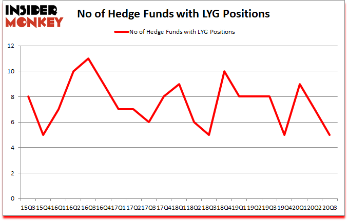 Is LYG A Good Stock To Buy?