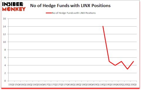 Is LINX A Good Stock To Buy?