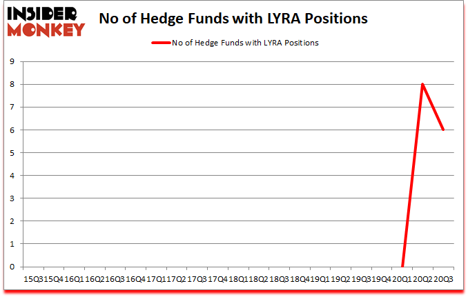 Is LYRA A Good Stock To Buy?