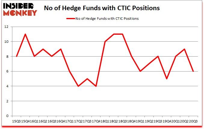 Is CTIC A Good Stock To Buy?