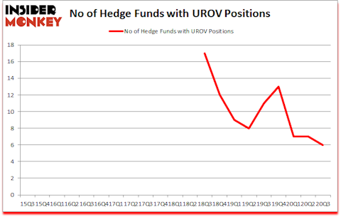 Is UROV A Good Stock To Buy?