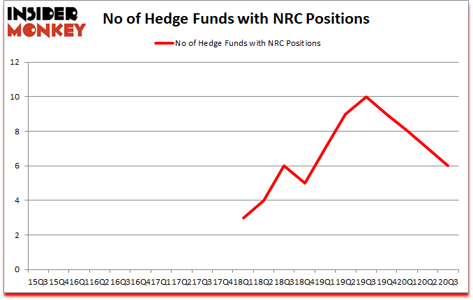 Is NRC A Good Stock To Buy?