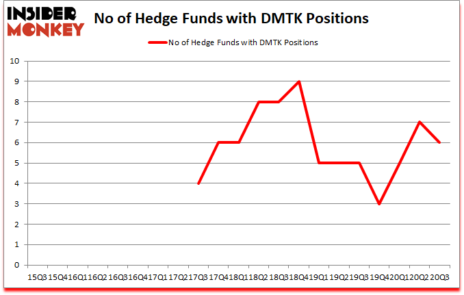 Is DMTK A Good Stock To Buy?