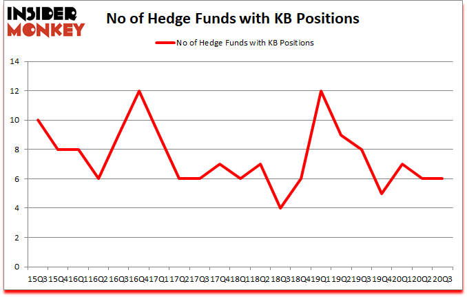 Is KB A Good Stock To Buy?