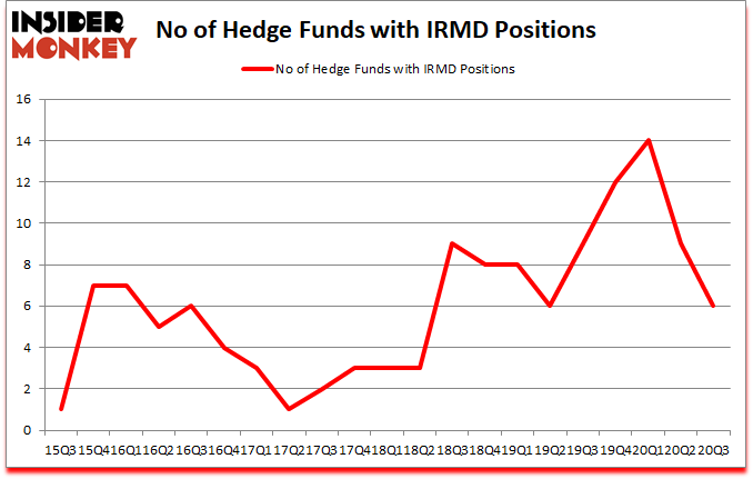 Is IRMD A Good Stock To Buy?