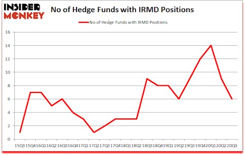 Is IRMD A Good Stock To Buy?